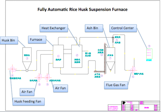 Automatic Suspension Burning Rice Husk Furnace Technical Data